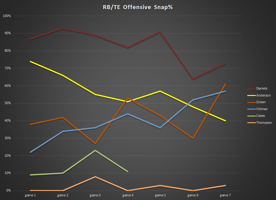  photo RB-TE snap percentage games 1-7 2015_zps8kqw1a9v.png